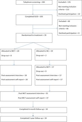 A Randomized Controlled Trial of Metacognitive Therapy for Depression: Analysis of 1-Year Follow-Up